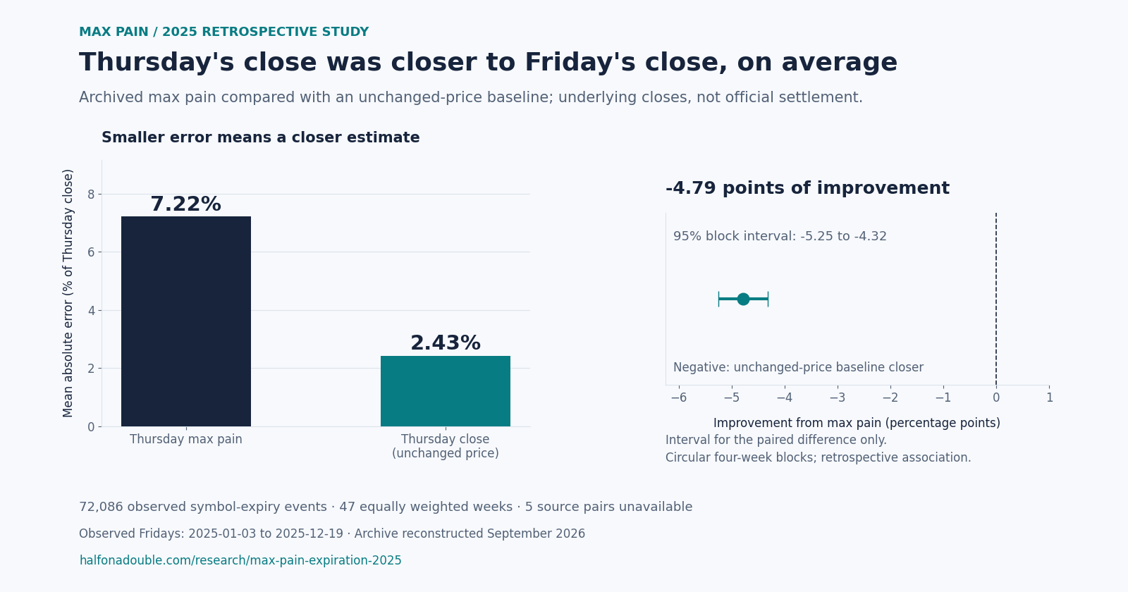 In a retrospective 2025 comparison of 72,086 observed events across 47 equally weighted weeks, max-pain mean absolute error was 7.22% of Thursday close versus 2.43% for Thursday's close. Paired improvement was -4.79 percentage points, with a 95% block interval from -5.25 to -4.32. Outcomes are reported underlying closes, not official settlement.