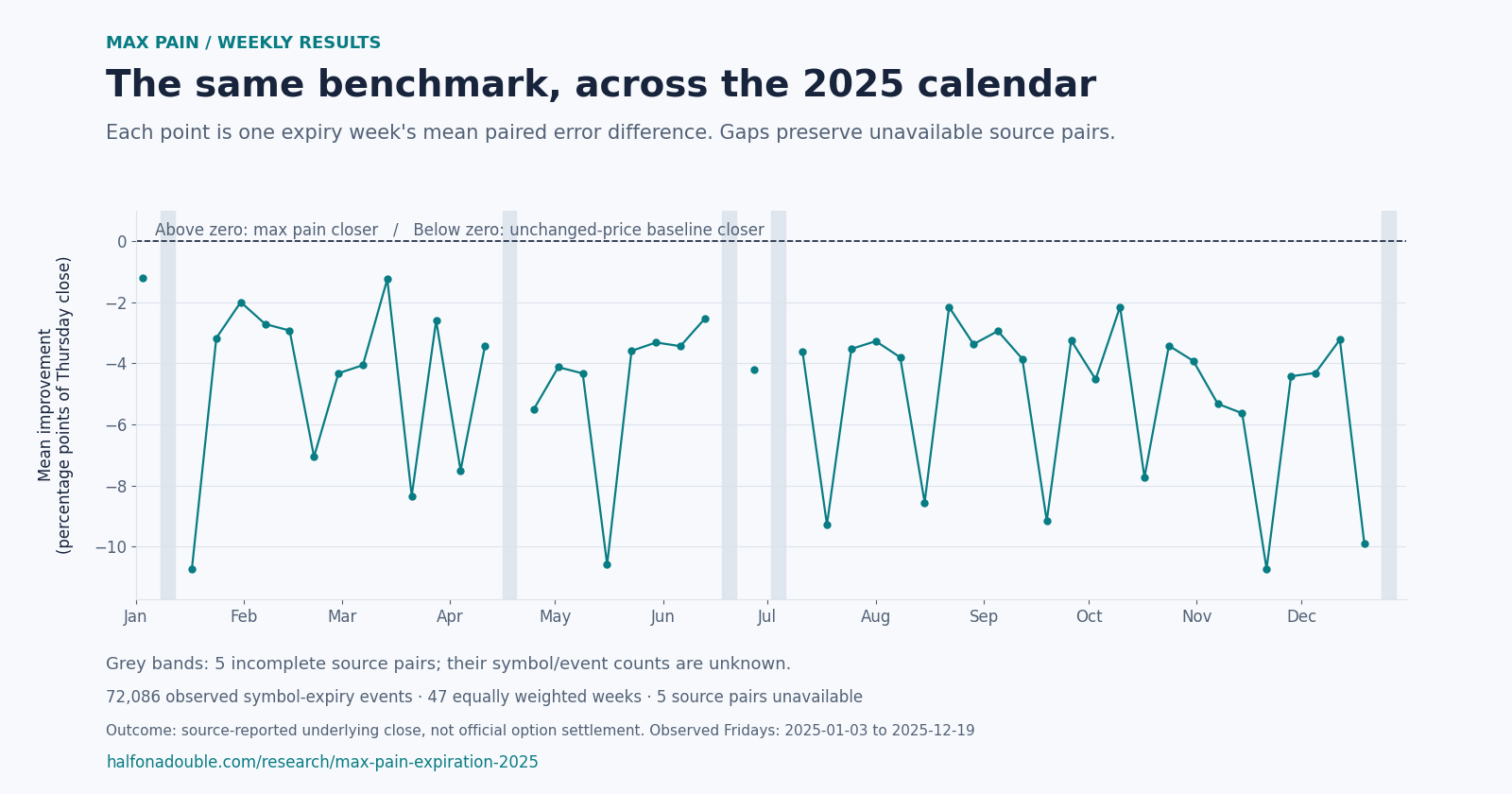 Weekly mean paired error differences across the 2025 calendar, with negative values favoring Thursday’s close. Five grey gaps mark unavailable source pairs. All 47 observed weeks had negative mean improvement from max pain; outcomes are reported underlying closes, not official settlement.